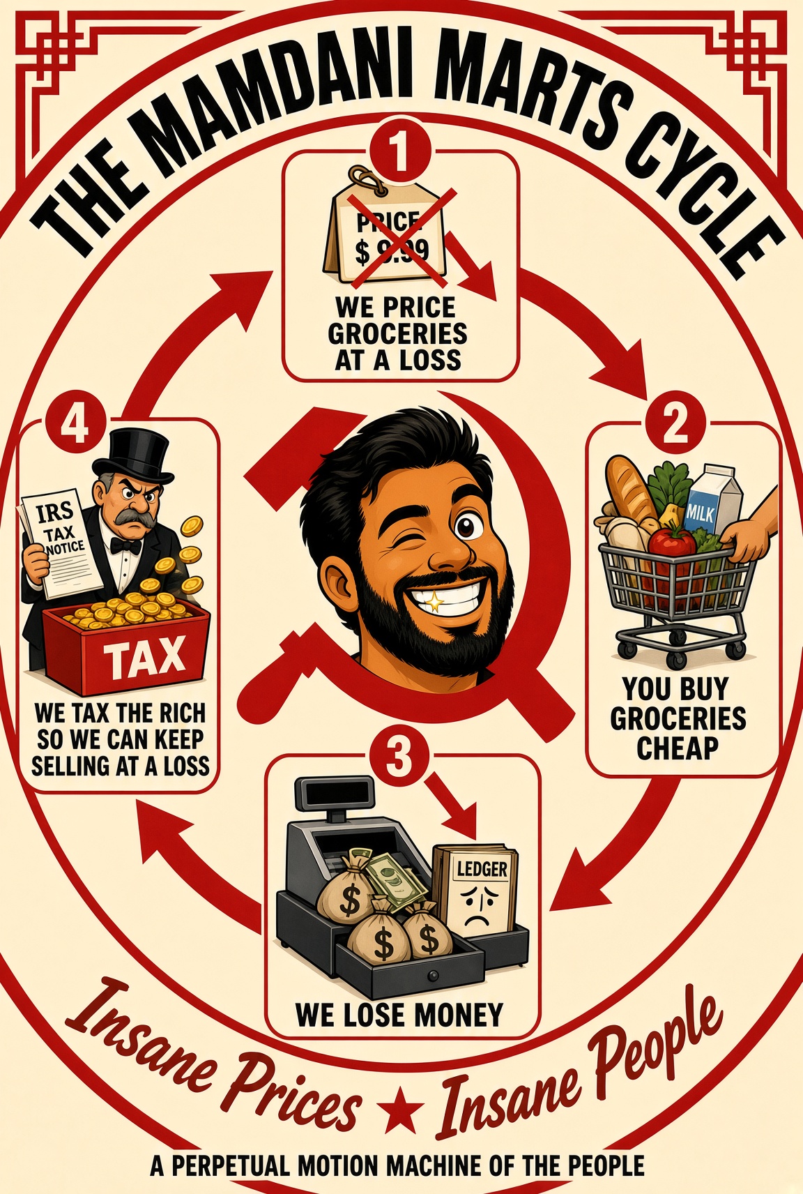 The Mamdani Marts Cycle — we price groceries at a loss, you buy cheap, we lose money, we tax the rich